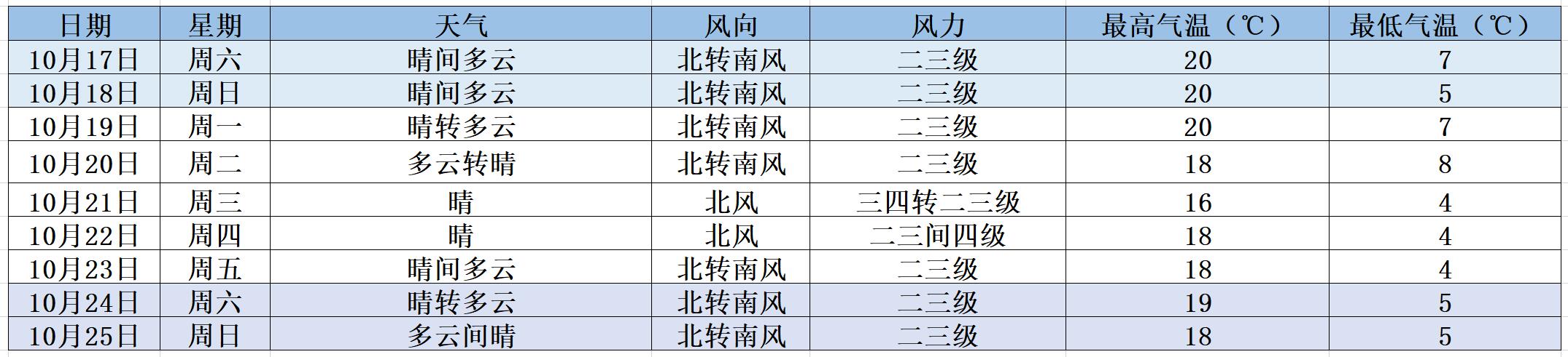 双休日适宜出行